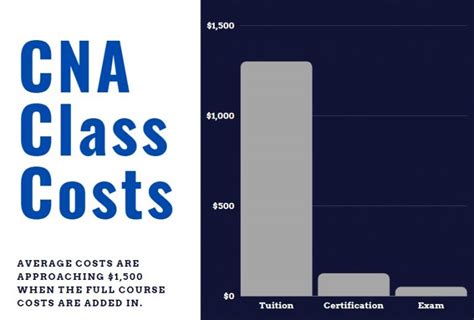 How Much Does CNA Training Cost?